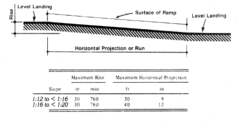 Components of a Single Ramp Run and Sample Ramp Dimensions