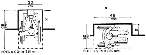 Clear Floor Space in Alcoves -  For a front 
approach, where the depth of the alcove is equal to or less than 24 inches (610 
mm), the required clear floor space is 30 inches by 48 inches (760 mm by 1220 mm).

   For a side approach, where the depth of the alcove is equal to or less than 15 
inches (380 mm),
the required clear floor space is 30 inches by 48 inches (760 mm by 1220 mm).
