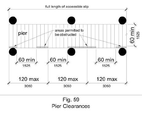 Figure 59 illustrates pier clearances in plan view.  Accessible boat slips are served by clear pier space 60 inches wide minimum and at least as long as the accessible boat slips.  Every 10 feet maximum of linear pier edge serving the accessible boat slips contains at least one continuous clear opening 60 inches minimum wide.