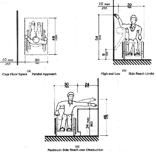 Side Reach: the 30 by 48 inch clear floor space is shown in
relation to an element at the side, a maximum of 10 inches from the vertical plane at the side of
the wheelchair.  The maximum high reach is shown as 54 inches and the minimum low reach is
shown as 9 inches.  If reaching over an obstruction, such as a counter no more than 34 inches high
and 24 inches deep, the maximum high reach is 46 inches.  Figures 6(a), 6(b) and 6(c) can be
selected individually from links at the bottom of this page.