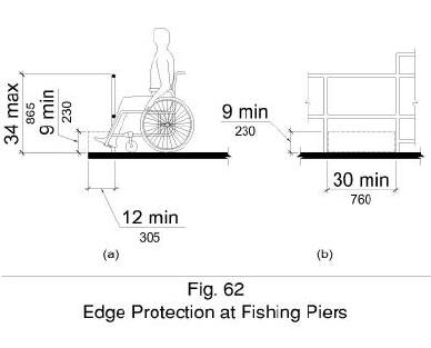 Figure 62 shows in side elevation (a) and front elevation (b) edge protection at fishing piers. Where a railing or guard is no higher than 34 inches, edge protection shall not be required if the deck surface extends 12 inches minimum beyond the inside face of the railing.  Toe clearance shall be at least 9 inches high beyond the railing and at least 30 inches wide.